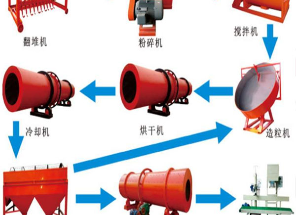 養(yǎng)殖場(chǎng)怎么自制有機(jī)肥料？堆肥的方法有哪些？